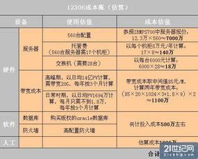 算算12306不到2億成本賬 誰為虛高的信息系統運行維護服務買單？