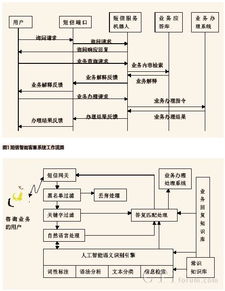 智能短信客服系統(tǒng) 賦能運(yùn)營(yíng)商電子渠道，提升自助服務(wù)與運(yùn)維效能
